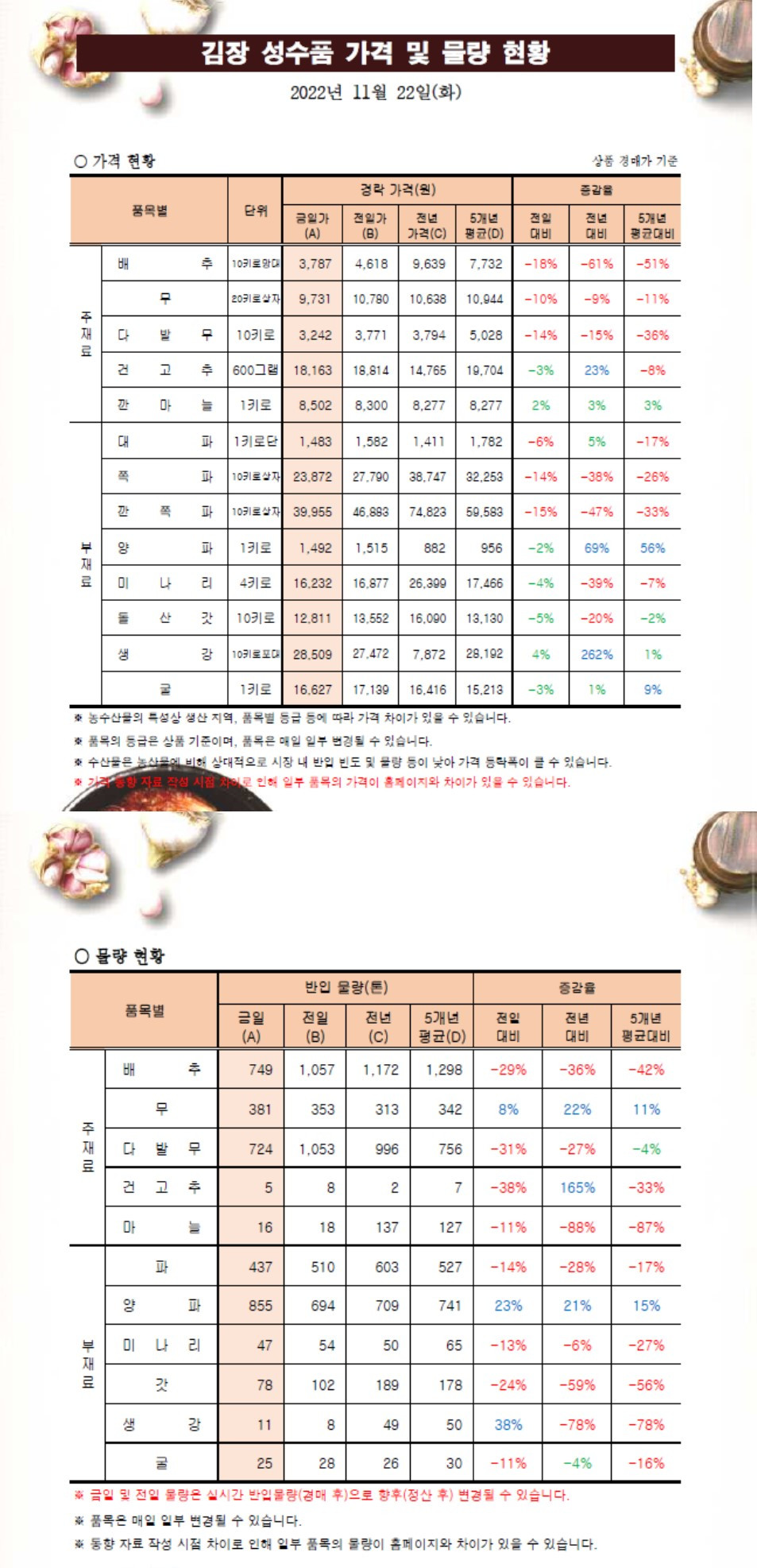 김장 성수품 가격 및 물량 동향(22.11.22.).jpg