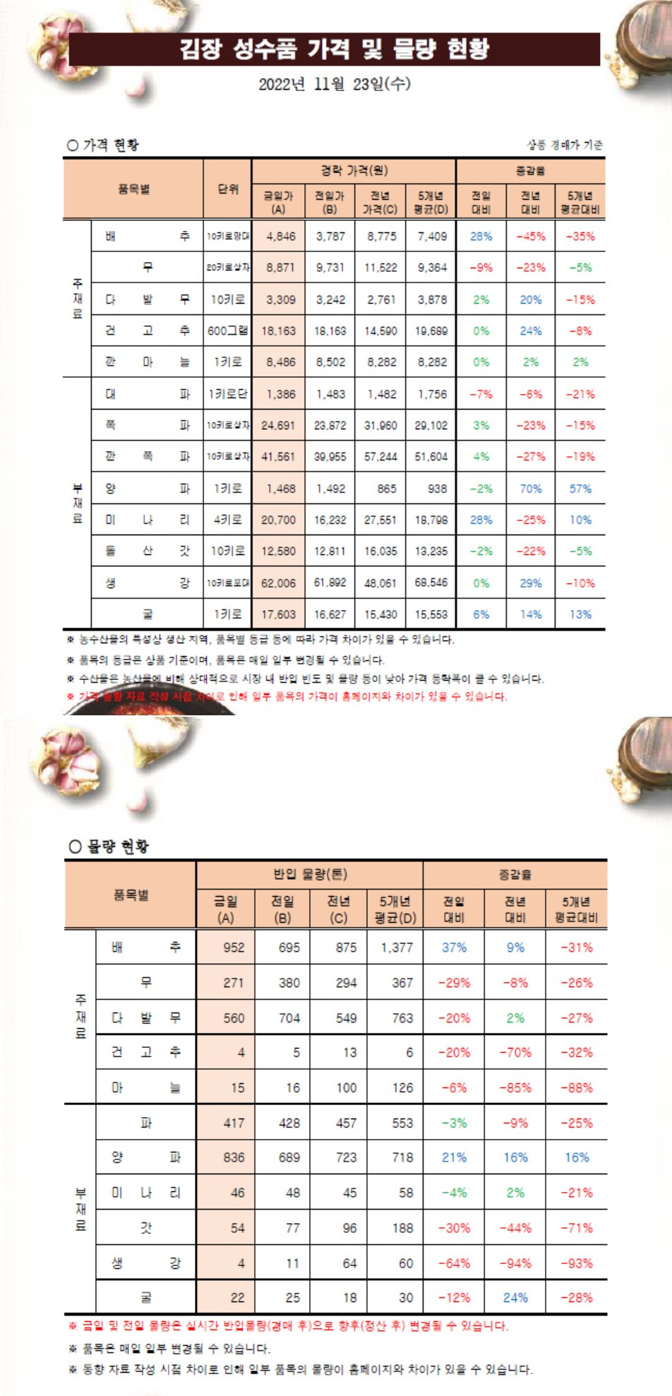 김장 성수품 가격 및 물량 동향(22.11.23.).jpg