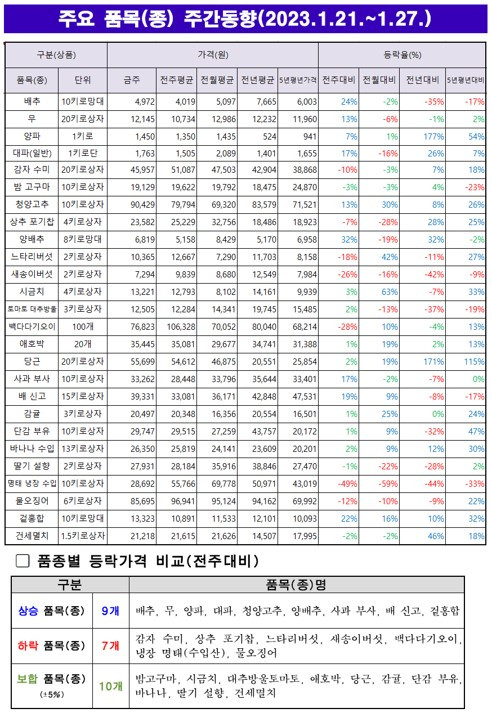 23년 1월 4주차 주요품목 가격동향.jpg